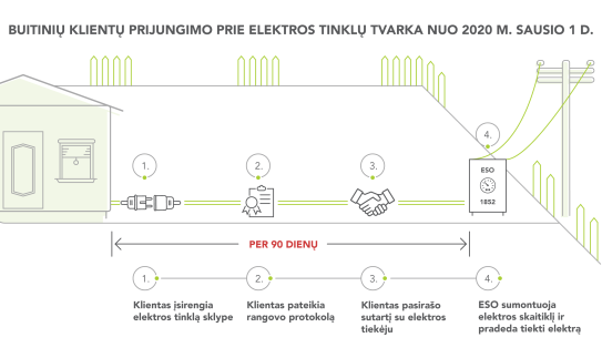 Prijungimas prie elektros tinklų – racionalus vartotojų investicijų planavimas 