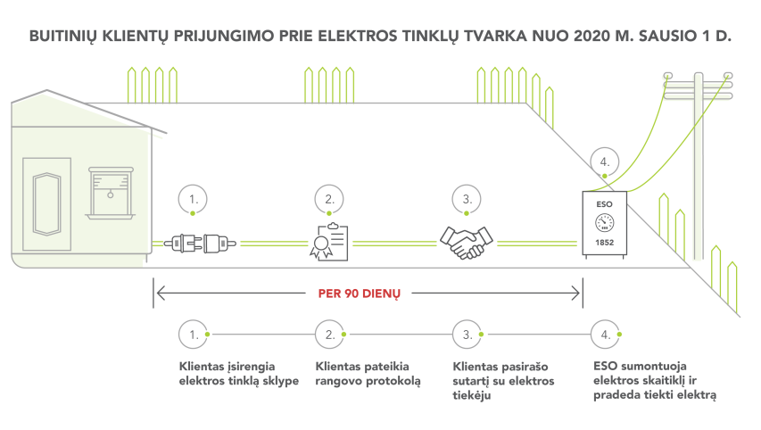 Prijungimas prie elektros tinklų – racionalus vartotojų investicijų planavimas 