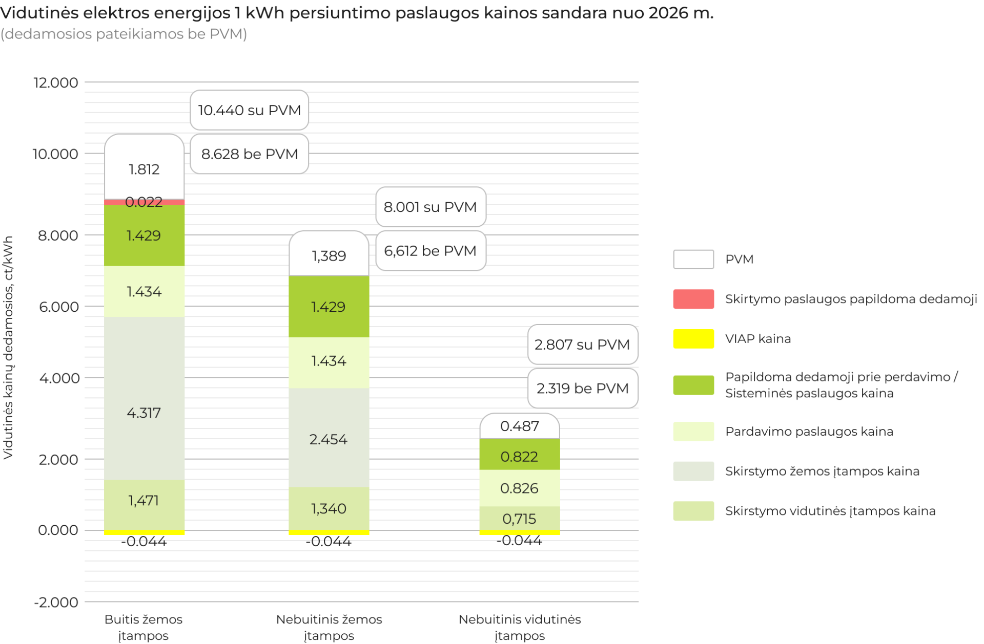 Vidutinės elektros energijos 1kw persiuntimo paslaugos kainos sandara nuo 2024-04 datos, lentelė